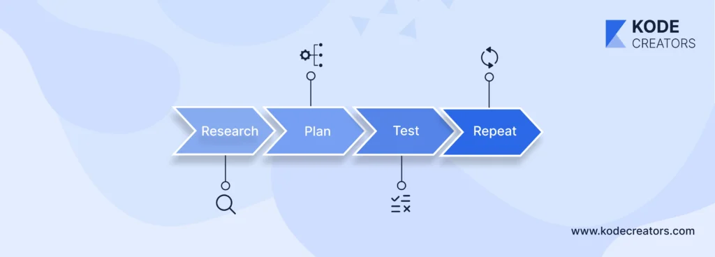 Steps to follow for UI/UX design