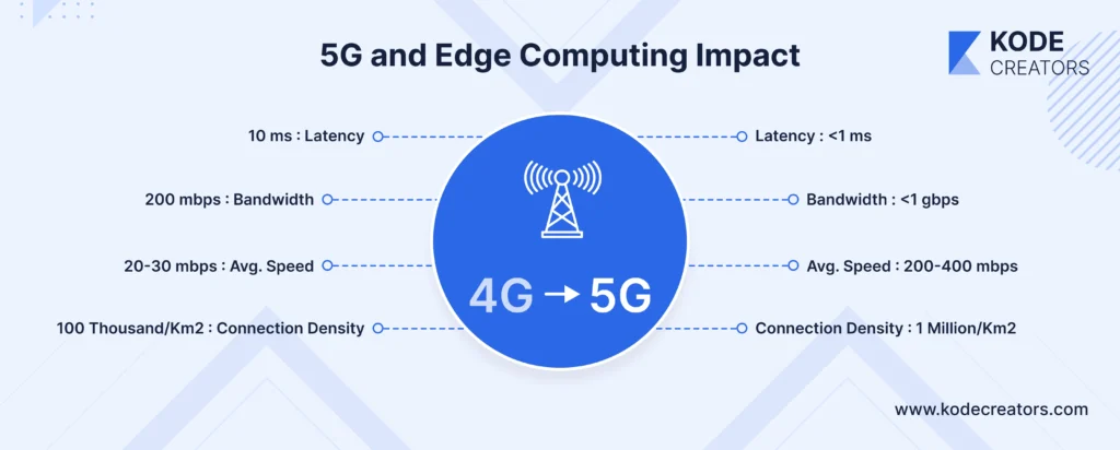 Impact of 5G and Edge computing image