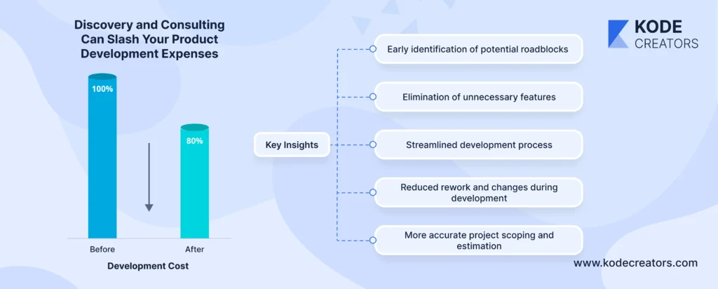 How Discovery and Consulting Can Slash Your Product Development