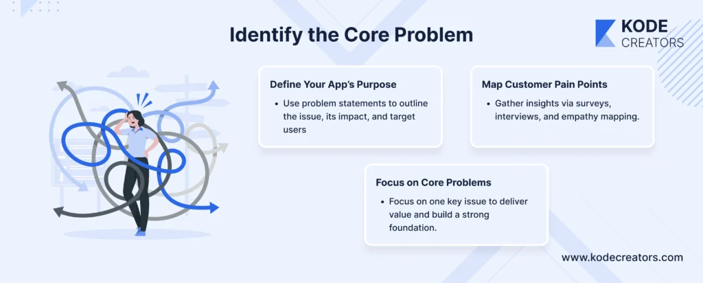Identify the core problem