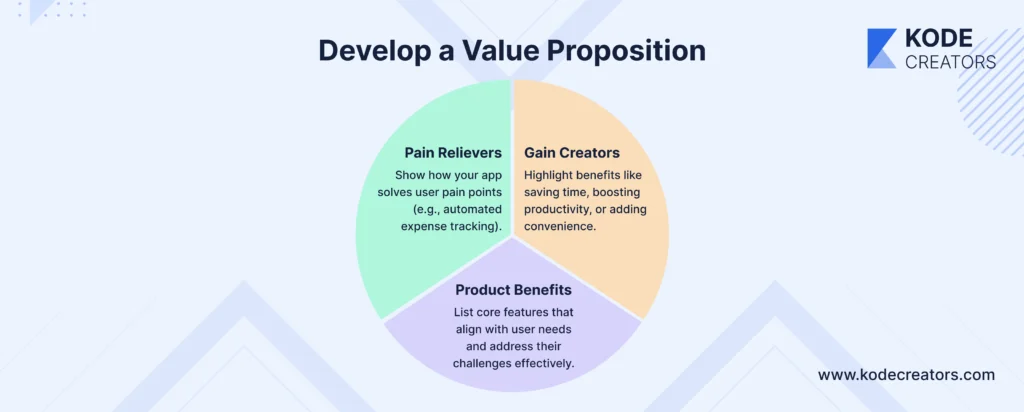 Develop a value proposition