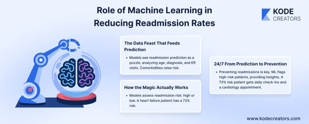 Role of Machine Learning in Reducing Readmission Rates