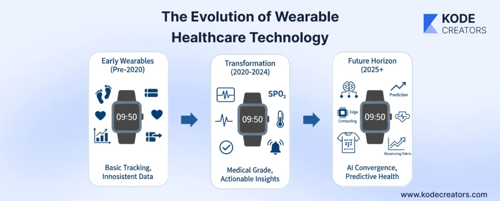 The Evolution of Wearable Healthcare Technology