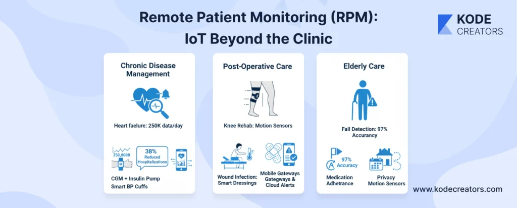 Remote Patient Monitoring RPM IoT Beyond the Clinic