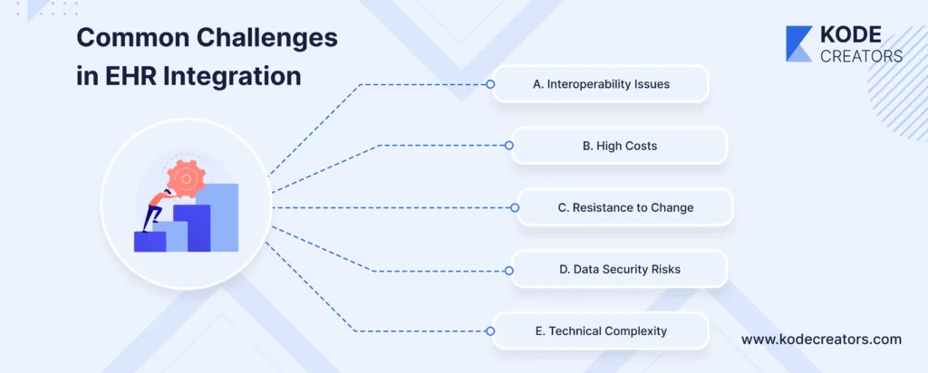 Common Challenges in EHR Integration