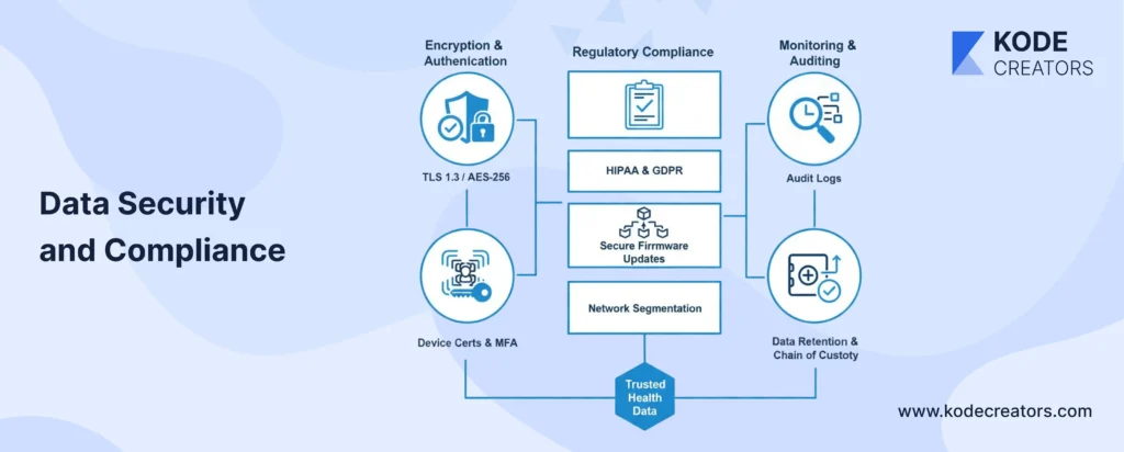 Data Security and Compliance