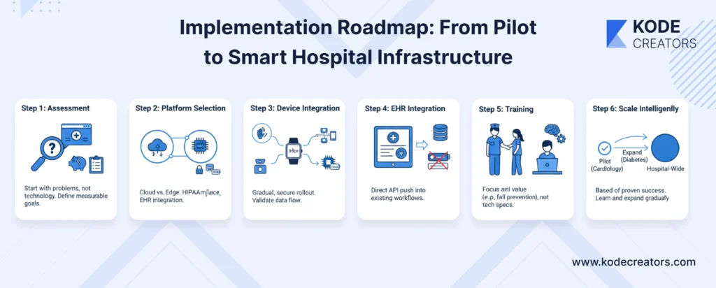 Implementation Roadmap From Pilot to Smart Hospital Infrastructure